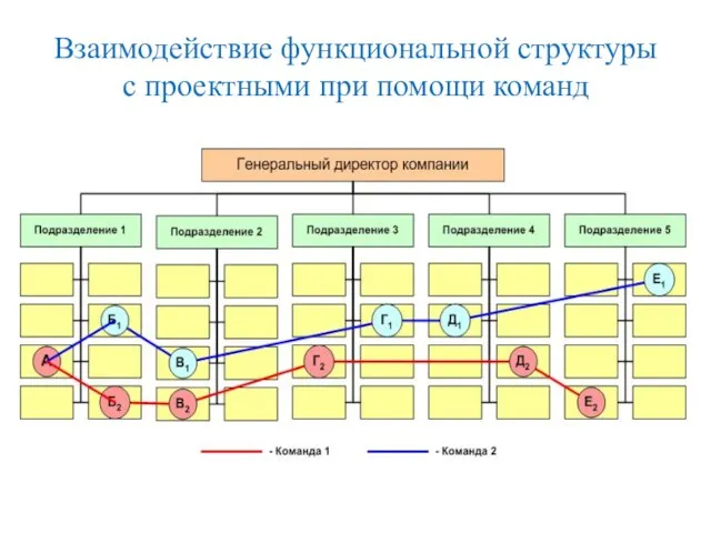 Взаимодействие функциональной структуры с проектными при помощи команд