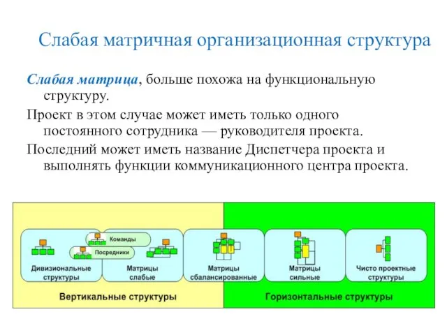 Слабая матричная организационная структура Слабая матрица, больше похожа на функциональную структуру. Проект