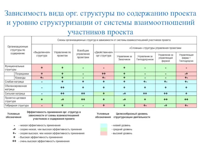 Зависимость вида орг. структуры по содержанию проекта и уровню структуризации от системы взаимоотношений участников проекта