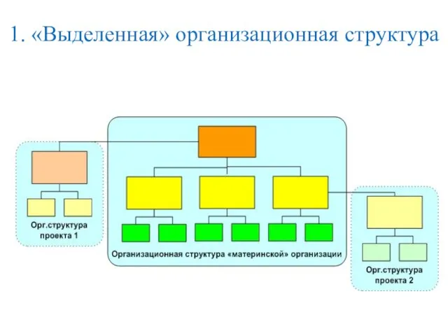 1. «Выделенная» организационная структура