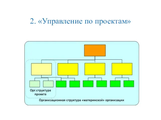 2. «Управление по проектам»