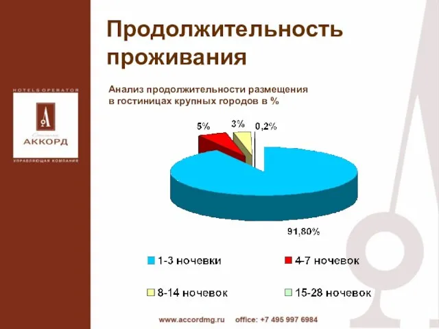 Продолжительность проживания Анализ продолжительности размещения в гостиницах крупных городов в %