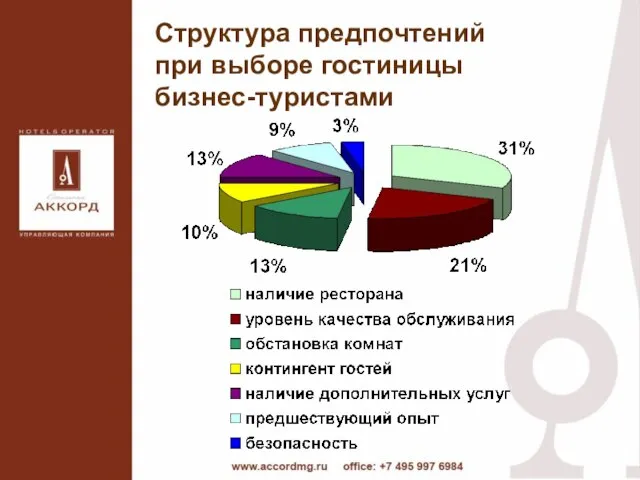 Структура предпочтений при выборе гостиницы бизнес-туристами