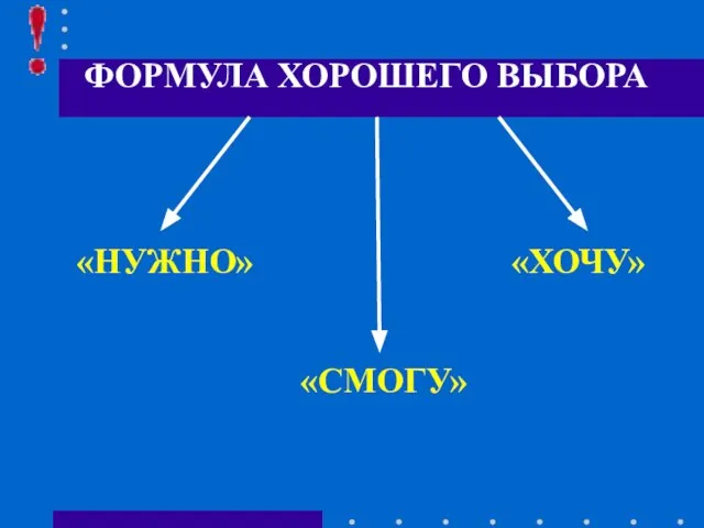 ФОРМУЛА ХОРОШЕГО ВЫБОРА «НУЖНО» «ХОЧУ» «СМОГУ»