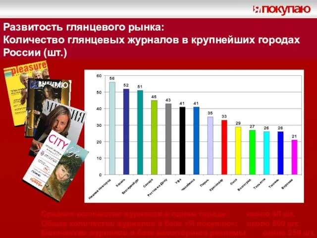 Развитость глянцевого рынка: Количество глянцевых журналов в крупнейших городах России (шт.) Среднее