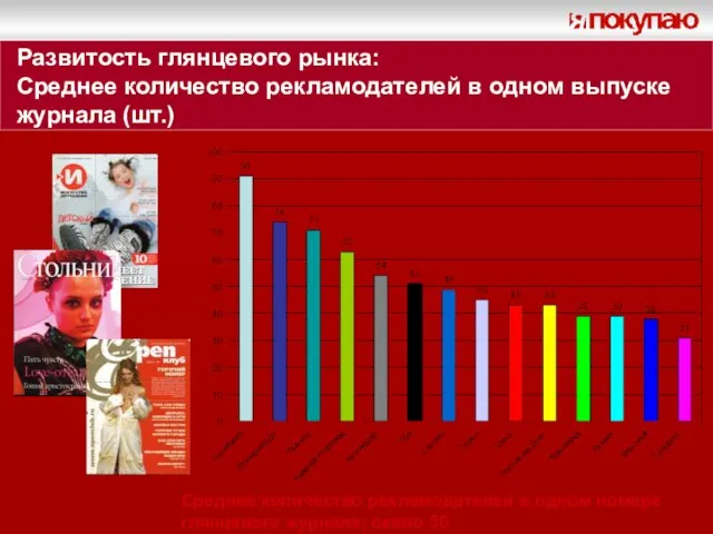 Развитость глянцевого рынка: Среднее количество рекламодателей в одном выпуске журнала (шт.) Среднее