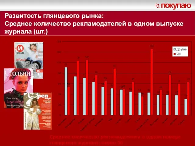 Развитость глянцевого рынка: Среднее количество рекламодателей в одном выпуске журнала (шт.) Среднее