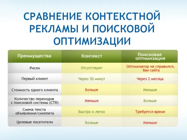 СРАВНЕНИЕ КОНТЕКСТНОЙ РЕКЛАМЫ И ПОИСКОВОЙ ОПТИМИЗАЦИИ