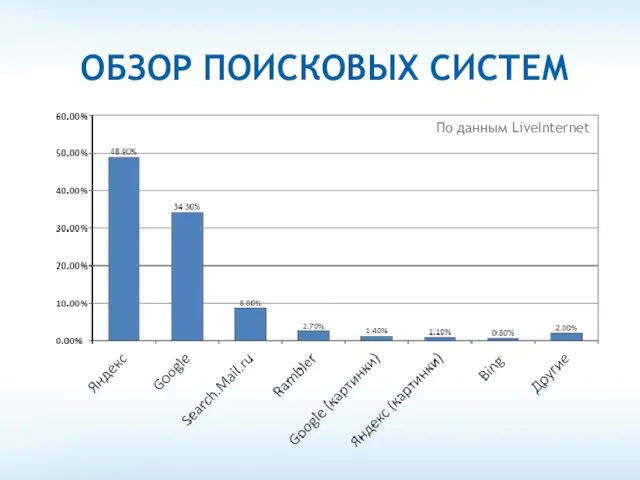 По данным LiveInternet ОБЗОР ПОИСКОВЫХ СИСТЕМ