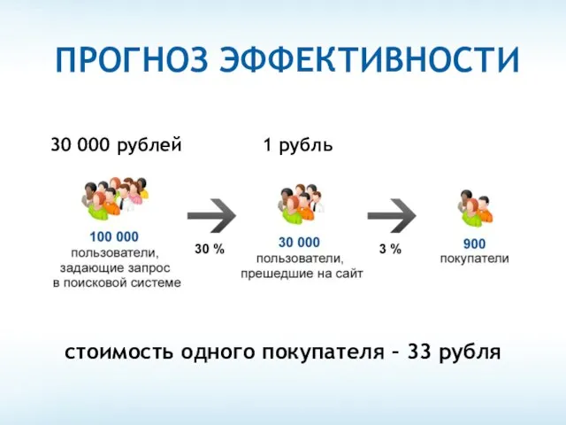 стоимость одного покупателя – 33 рубля 30 000 рублей 1 рубль ПРОГНОЗ ЭФФЕКТИВНОСТИ