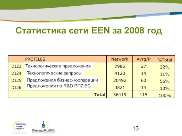 Статистика сети EEN за 2008 год Технологические запросы Технологические предложения Предложения бизнес-кооперации