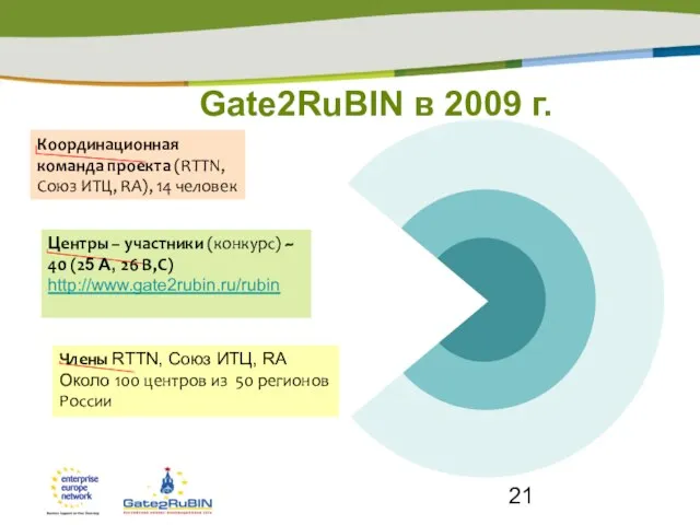 Gate2RuBIN в 2009 г. Координационная команда проекта (RTTN, Союз ИТЦ, RA), 14