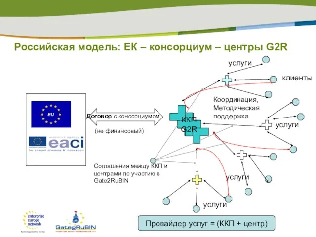 Договор с консорциумом (не финансовый) услуги ККП G2R Российская модель: EК –