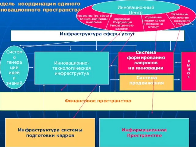 Инфраструктура сферы услуг Финансовое пространство Р Ы Н О К Модель координации