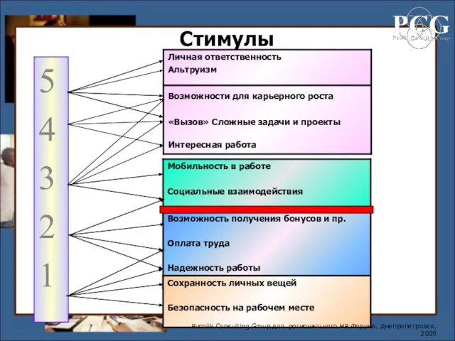 Стимулы Pucelik Consulting Group для регионального HR Форума. Днепропетровск, 2009