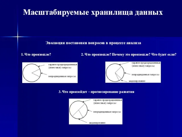 1. Что произошло? Масштабируемые хранилища данных Эволюция постановки вопросов в процессе анализа