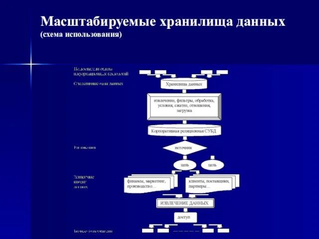 Масштабируемые хранилища данных (схема использования)