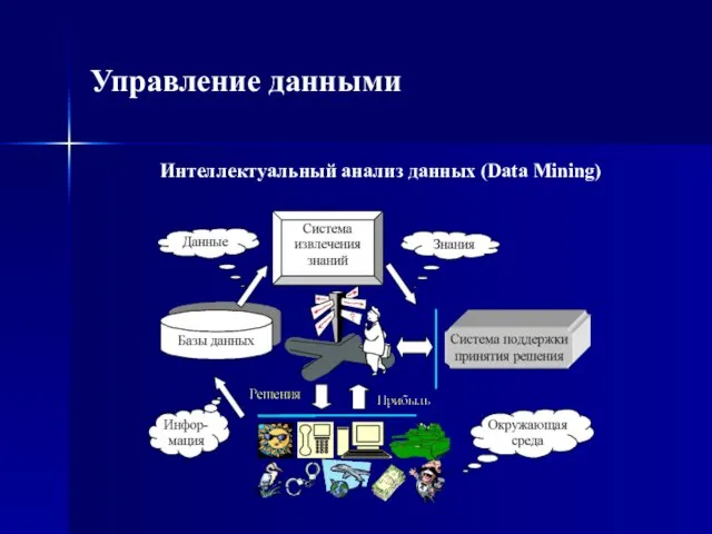 Управление данными Интеллектуальный анализ данных (Data Mining)