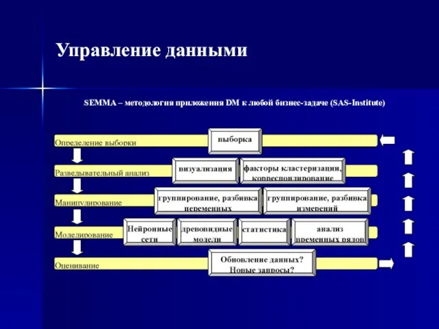 Управление данными SEMMA – методология приложения DM к любой бизнес-задаче (SAS-Institute)