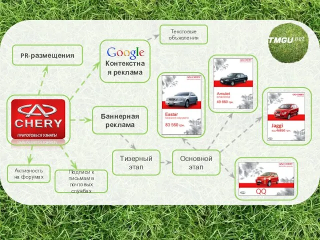 Контекстная реклама PR-размещения Баннерная реклама Текстовые объявления Основной этап Тизерный этап Подписи