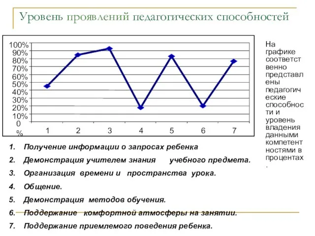 Уровень проявлений педагогических способностей Получение информации о запросах ребенка Демонстрация учителем знания