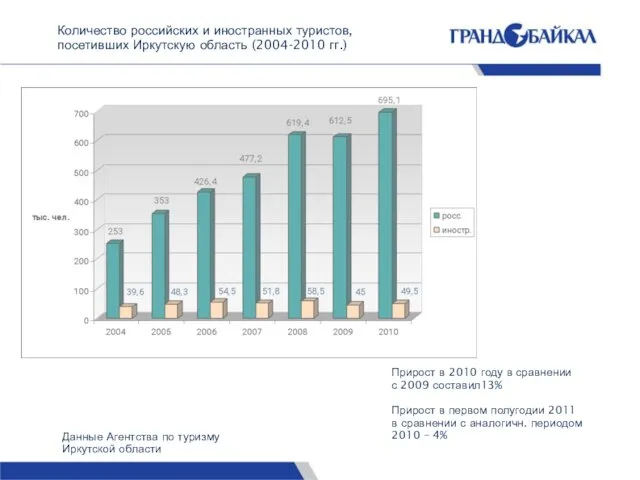 Количество российских и иностранных туристов, посетивших Иркутскую область (2004-2010 гг.) Данные Агентства