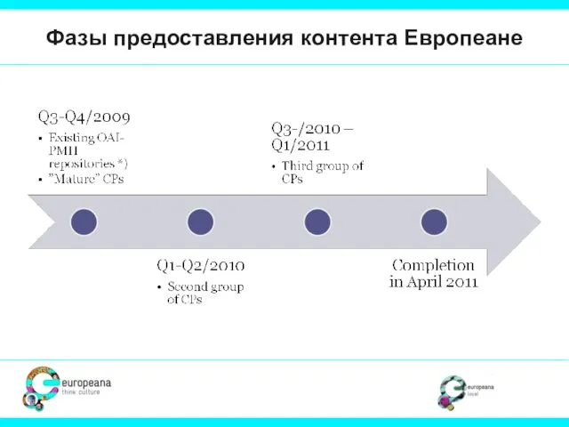 Фазы предоставления контента Европеане