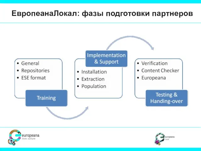 ЕвропеанаЛокал: фазы подготовки партнеров