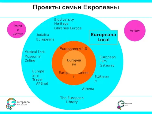 Проекты семьи Европеаны Europeana Presto Prime Arrow