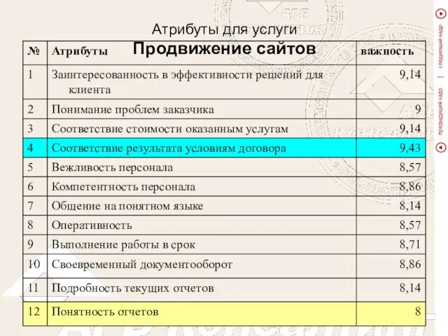 Атрибуты для услуги Продвижение сайтов