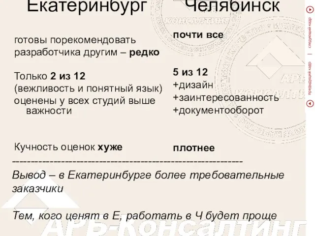 Екатеринбург Челябинск готовы порекомендовать разработчика другим – редко Только 2 из 12