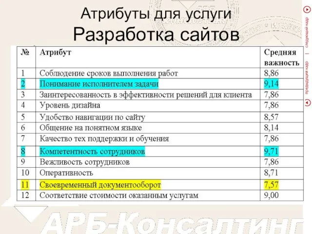 Атрибуты для услуги Разработка сайтов