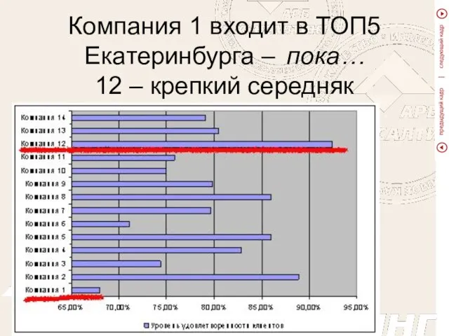 Компания 1 входит в ТОП5 Екатеринбурга – пока… 12 – крепкий середняк