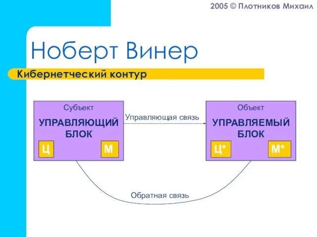 Ноберт Винер Субъект УПРАВЛЯЮЩИЙ БЛОК Объект УПРАВЛЯЕМЫЙ БЛОК Управляющая связь Обратная связь