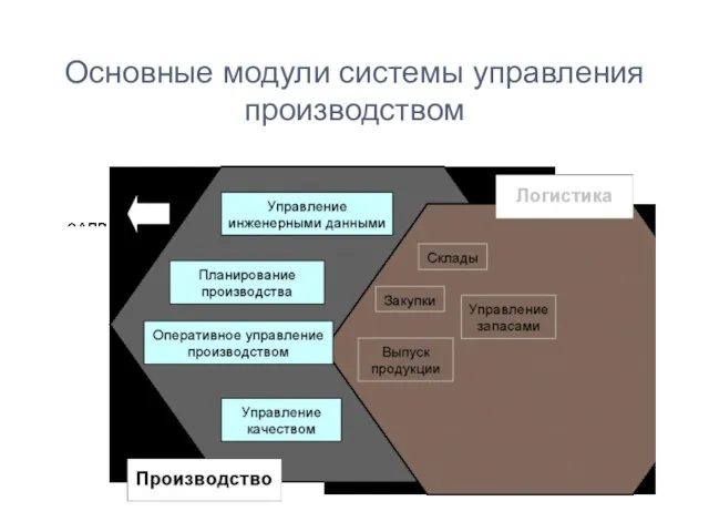 Основные модули системы управления производством