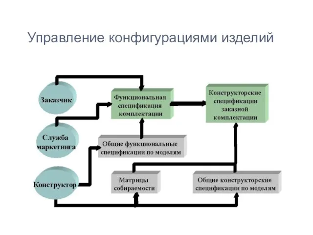 Управление конфигурациями изделий