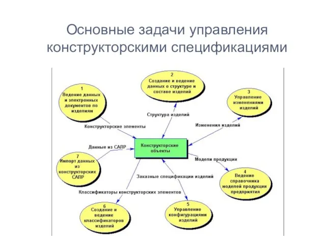 Основные задачи управления конструкторскими спецификациями