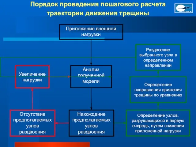 Порядок проведения пошагового расчета траектории движения трещины