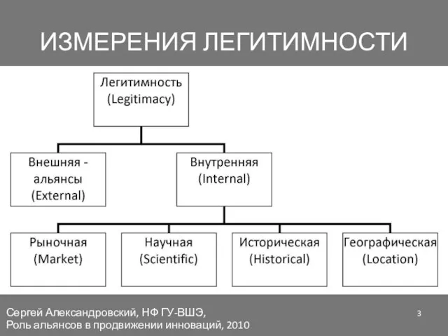 ИЗМЕРЕНИЯ ЛЕГИТИМНОСТИ Сергей Александровский, НФ ГУ-ВШЭ, Роль альянсов в продвижении инноваций, 2010