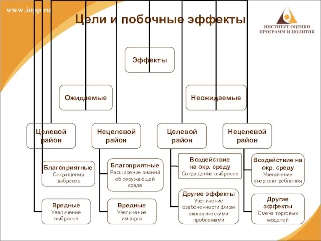 Цели и побочные эффекты