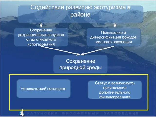 Содействие развитию экотуризма в районе Сохранение рекреационных ресурсов от их стихийного использования