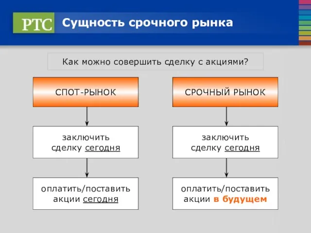 Сущность срочного рынка СПОТ-РЫНОК СРОЧНЫЙ РЫНОК заключить сделку сегодня оплатить/поставить акции сегодня