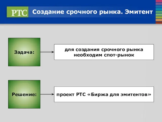 Создание срочного рынка. Эмитент Задача: Решение: для создания срочного рынка необходим спот-рынок