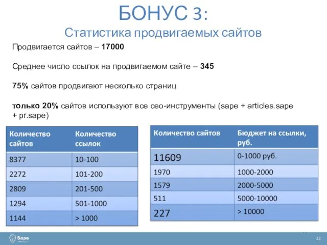 БОНУС 3: Статистика продвигаемых сайтов Продвигается сайтов – 17000 Среднее число ссылок