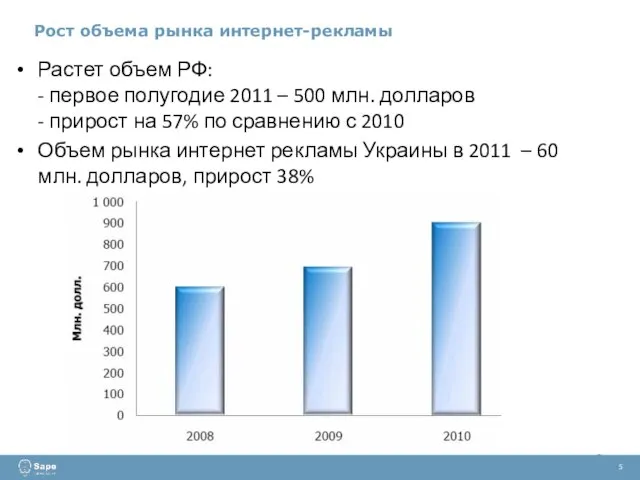 Растет объем РФ: - первое полугодие 2011 – 500 млн. долларов -