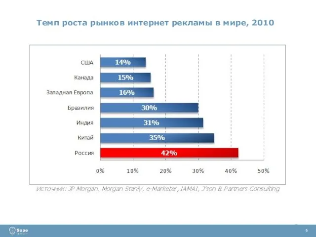 Темп роста рынков интернет рекламы в мире, 2010 6