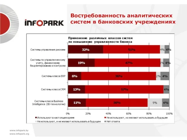 Востребованность аналитических систем в банковских учреждениях