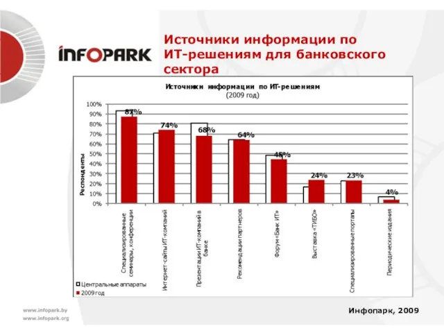 Источники информации по ИТ-решениям для банковского сектора Инфопарк, 2009