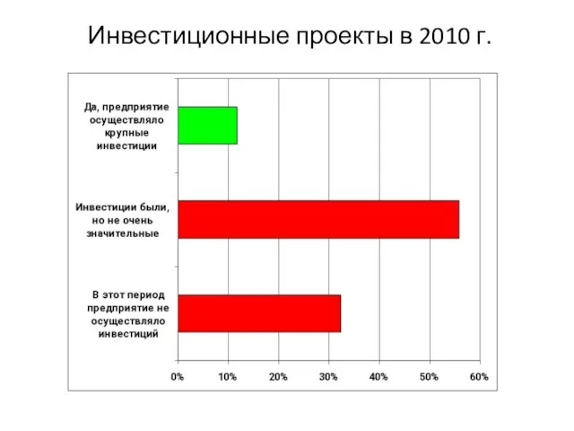 Инвестиционные проекты в 2010 г.