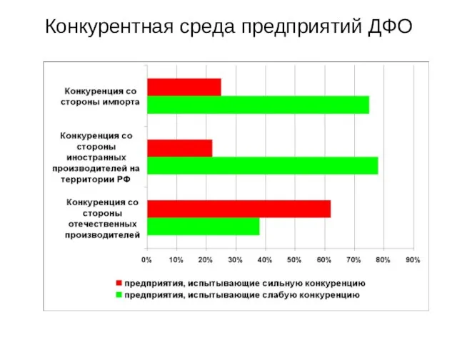 Конкурентная среда предприятий ДФО